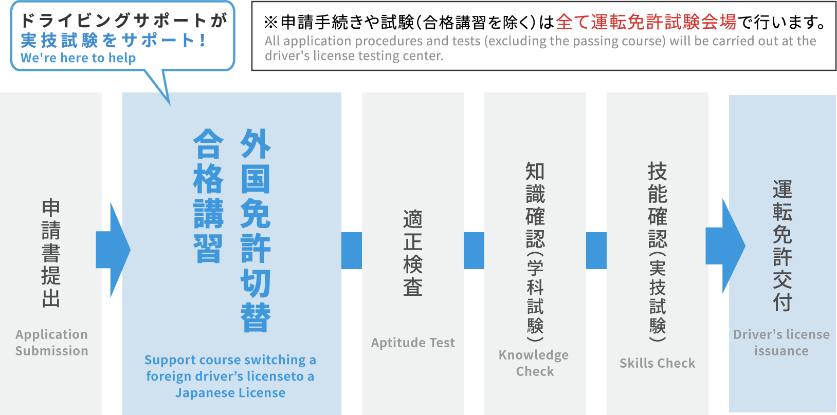 流れ